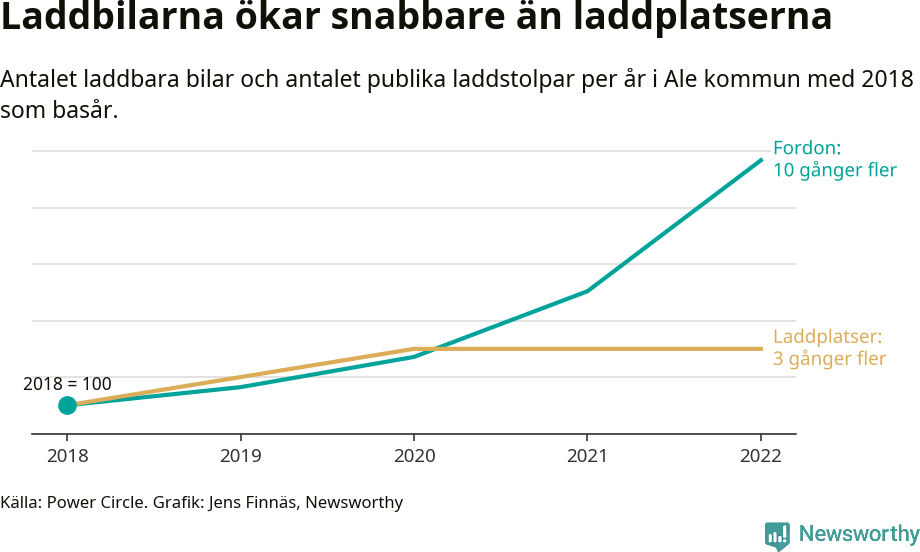 Graf: Utveckling för antal bilar i laddplatser i Ale